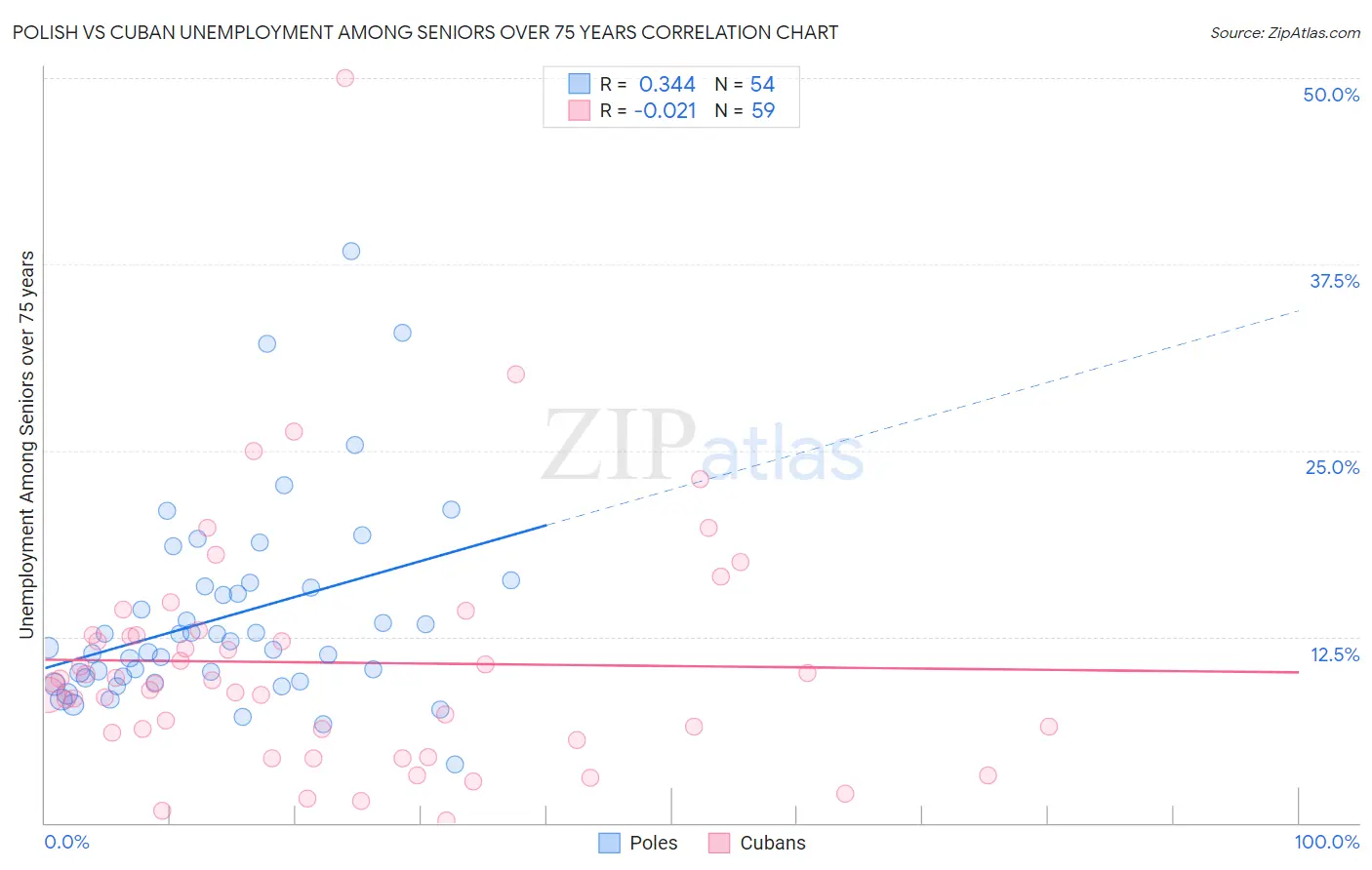 Polish vs Cuban Unemployment Among Seniors over 75 years