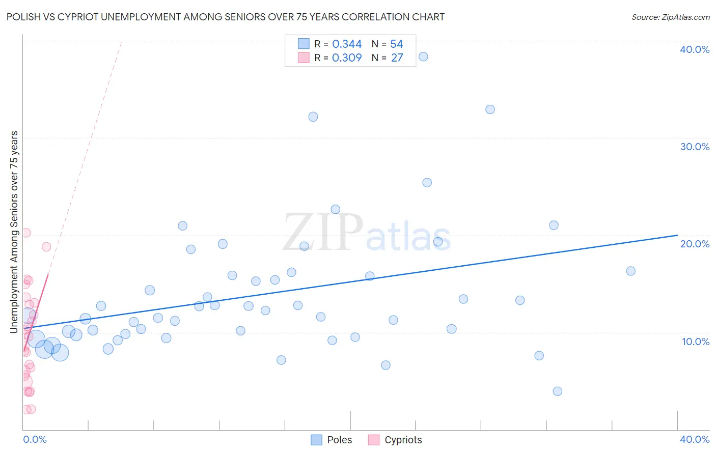 Polish vs Cypriot Unemployment Among Seniors over 75 years