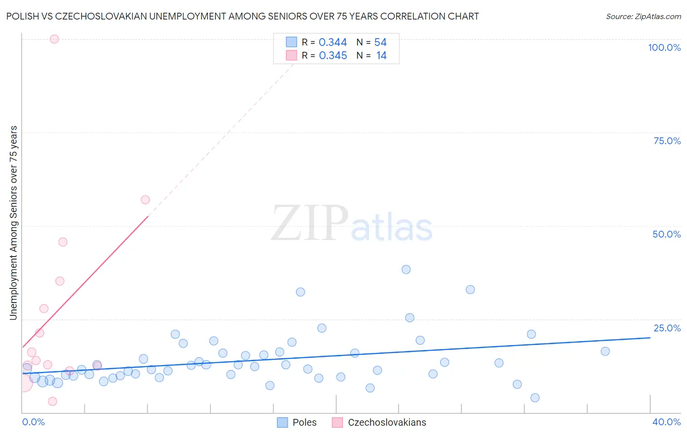 Polish vs Czechoslovakian Unemployment Among Seniors over 75 years