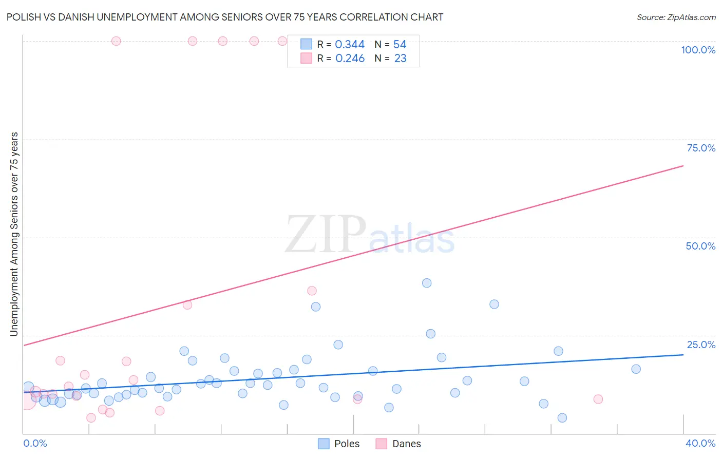 Polish vs Danish Unemployment Among Seniors over 75 years