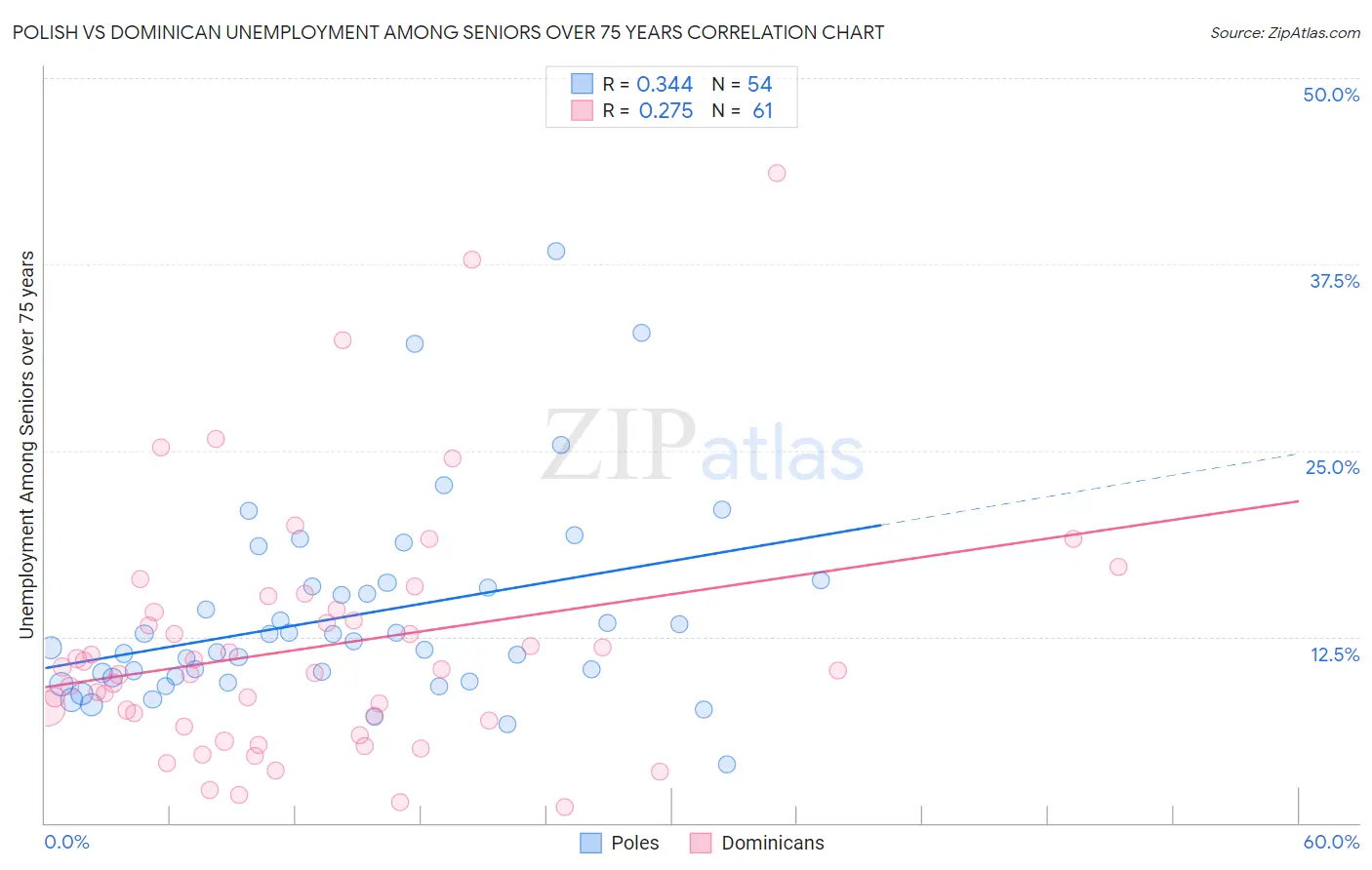 Polish vs Dominican Unemployment Among Seniors over 75 years