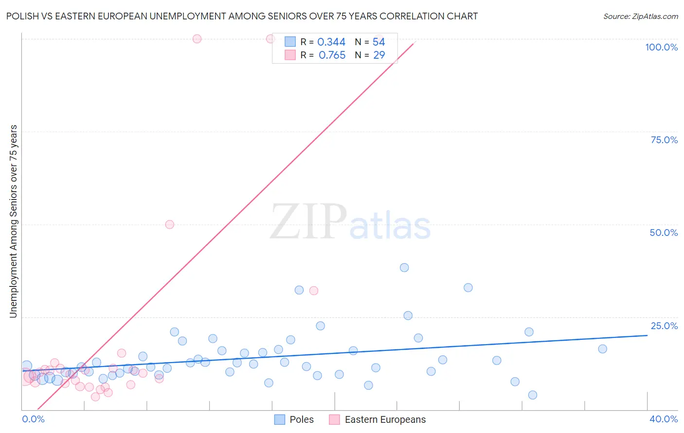 Polish vs Eastern European Unemployment Among Seniors over 75 years