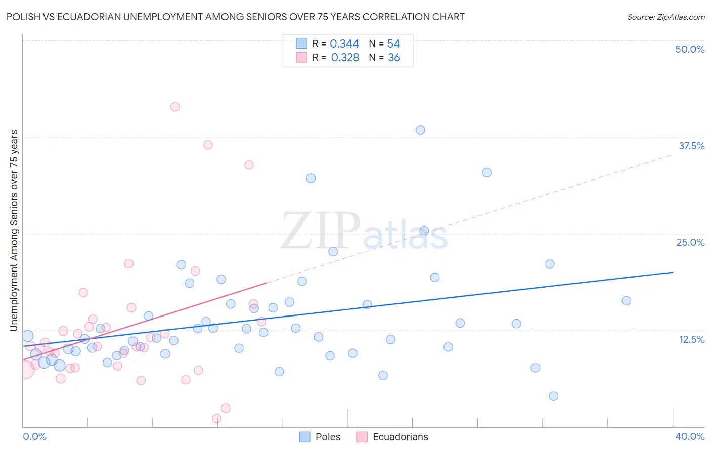 Polish vs Ecuadorian Unemployment Among Seniors over 75 years