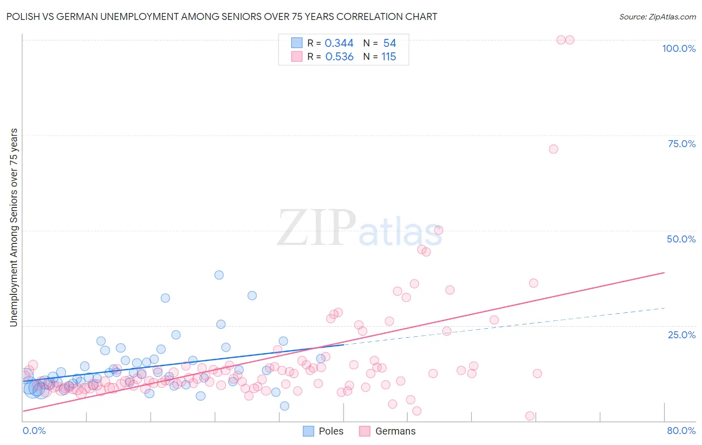 Polish vs German Unemployment Among Seniors over 75 years