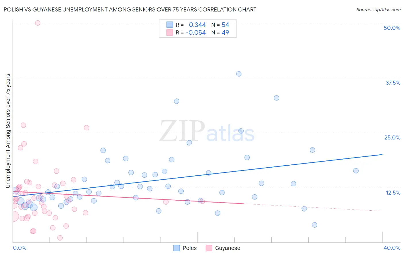 Polish vs Guyanese Unemployment Among Seniors over 75 years