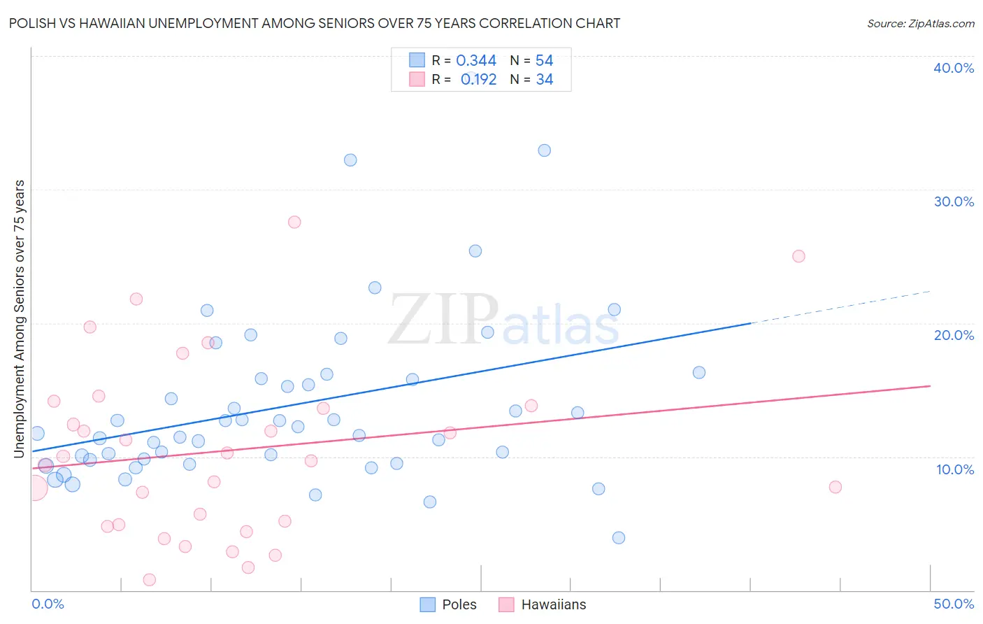 Polish vs Hawaiian Unemployment Among Seniors over 75 years