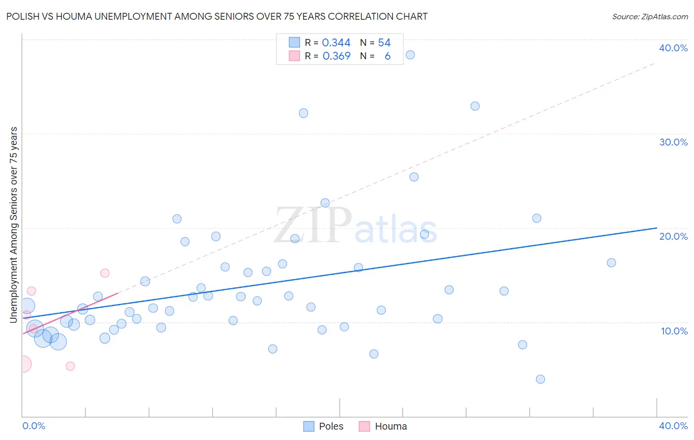 Polish vs Houma Unemployment Among Seniors over 75 years