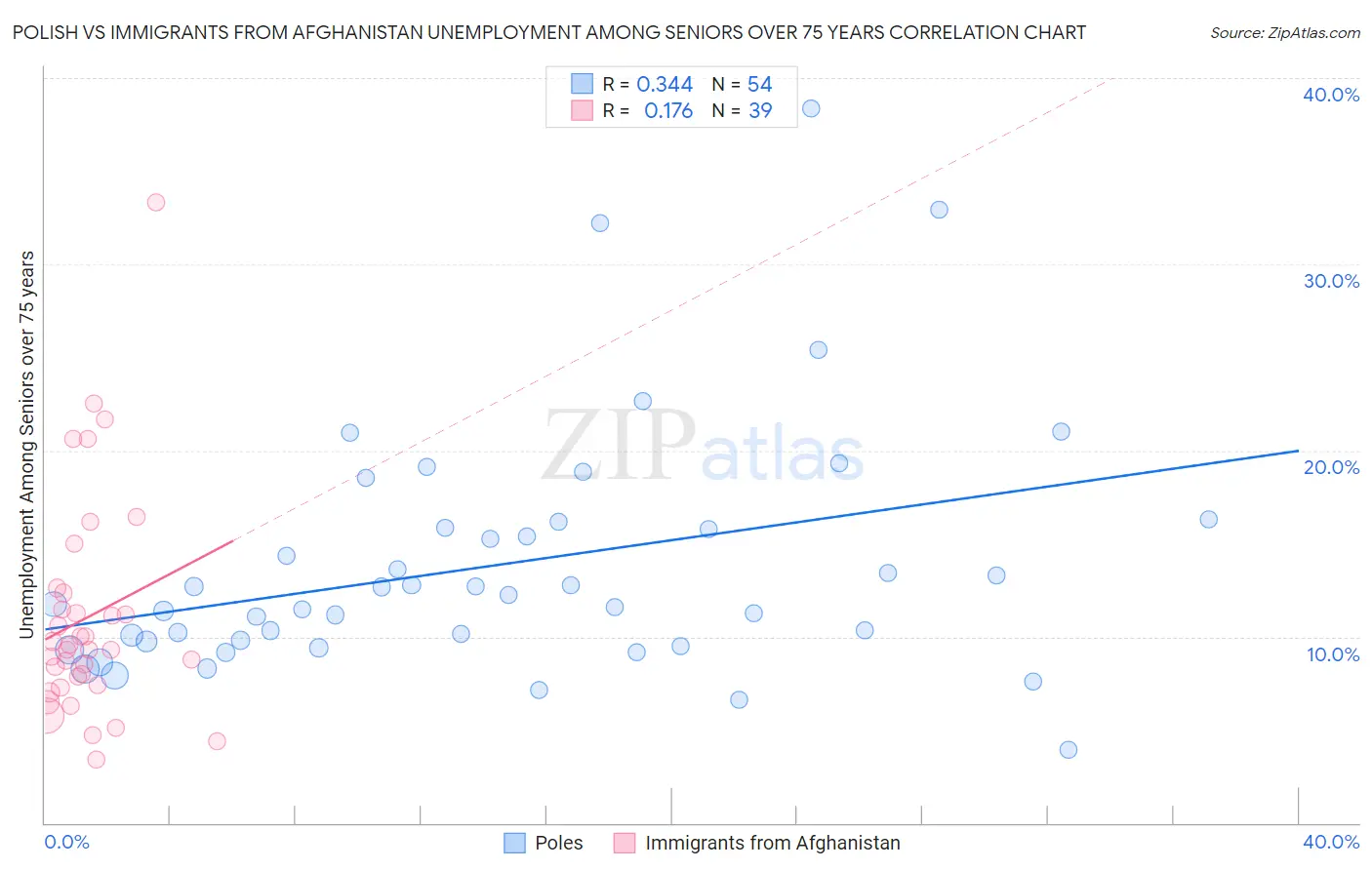 Polish vs Immigrants from Afghanistan Unemployment Among Seniors over 75 years