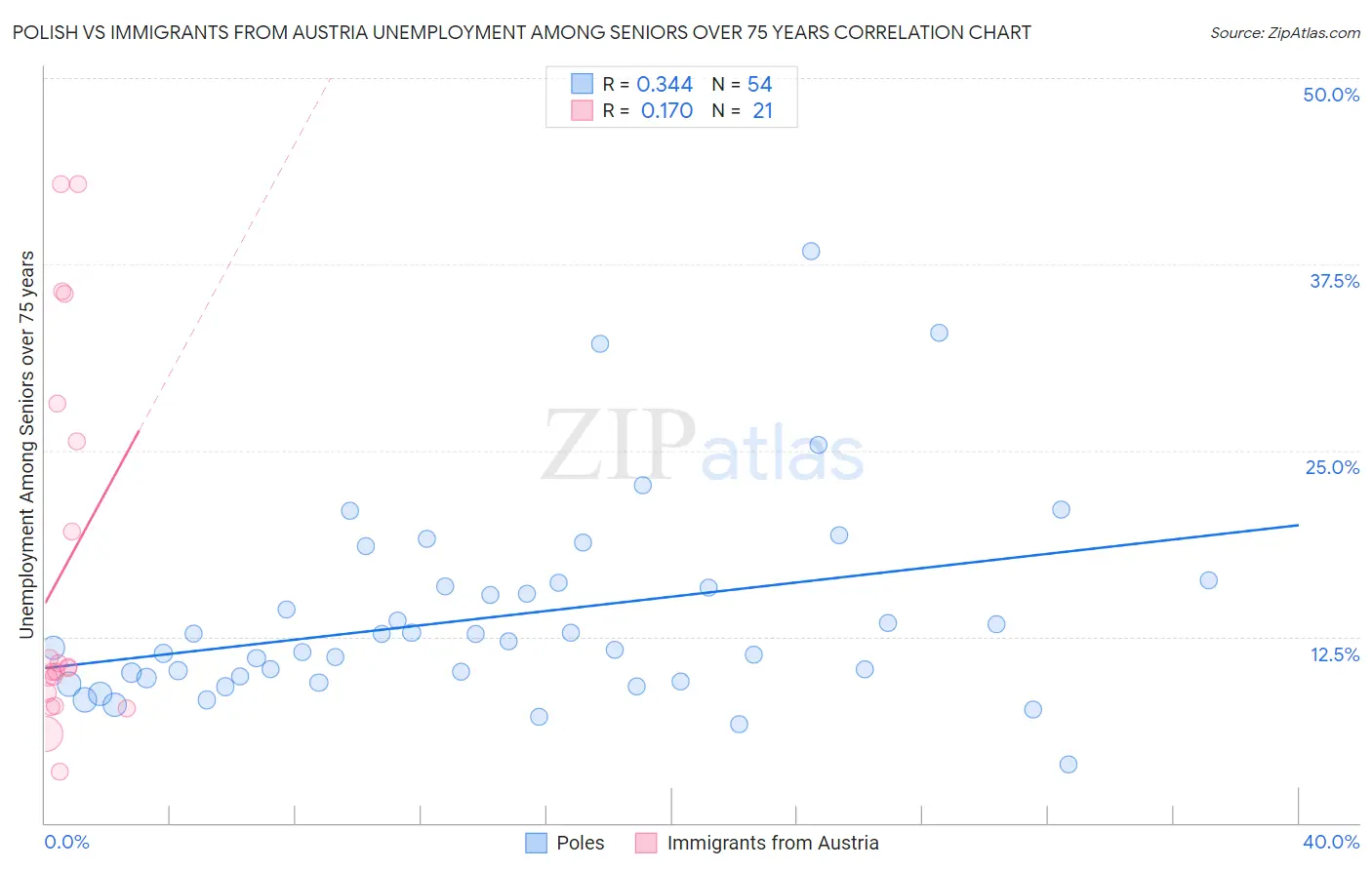 Polish vs Immigrants from Austria Unemployment Among Seniors over 75 years