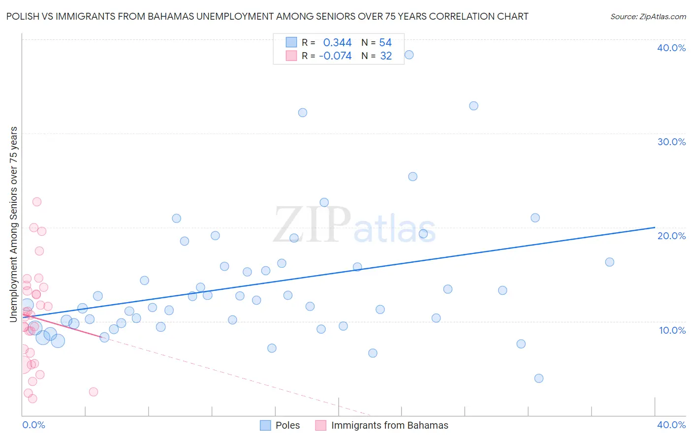 Polish vs Immigrants from Bahamas Unemployment Among Seniors over 75 years