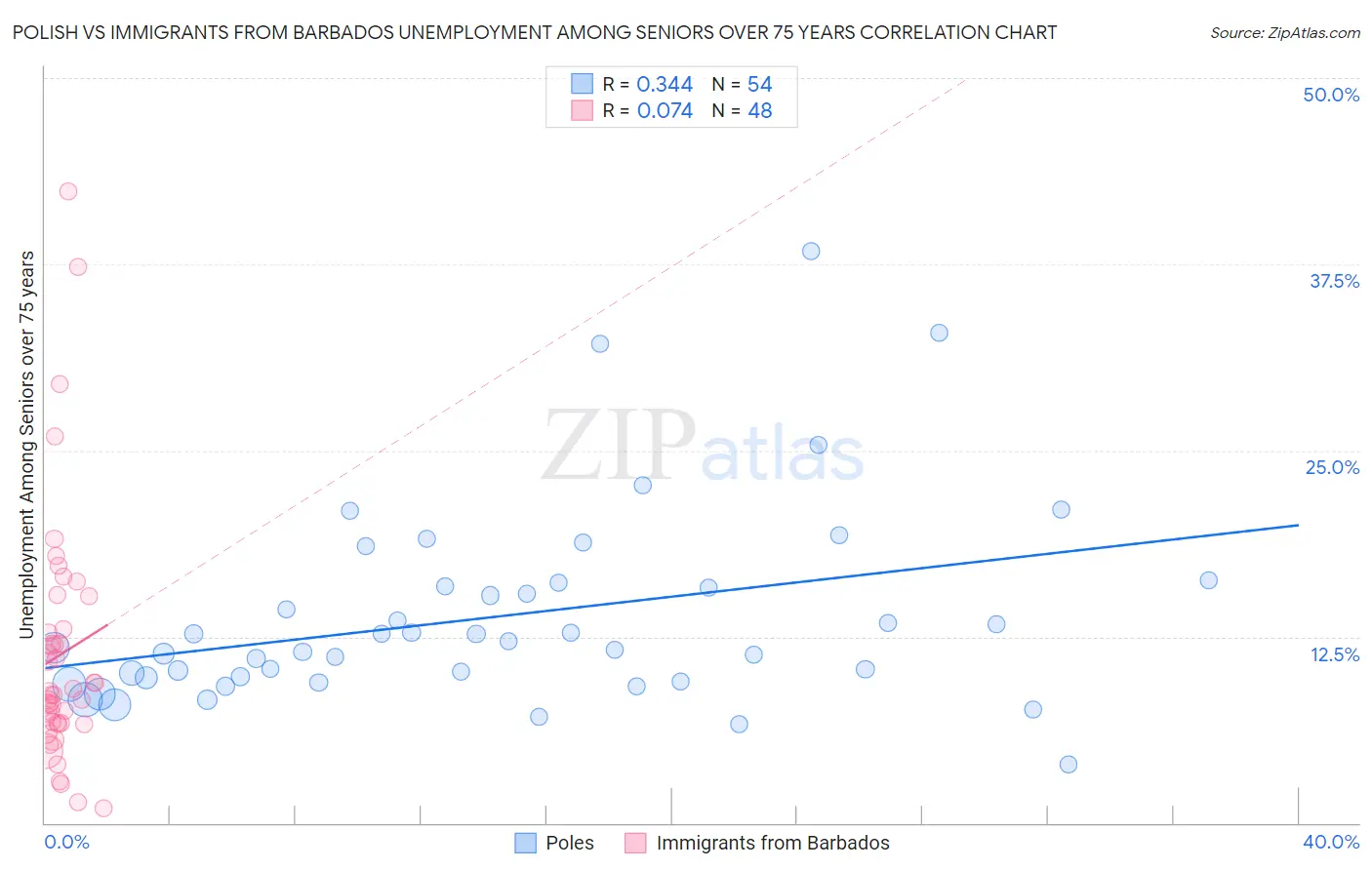 Polish vs Immigrants from Barbados Unemployment Among Seniors over 75 years