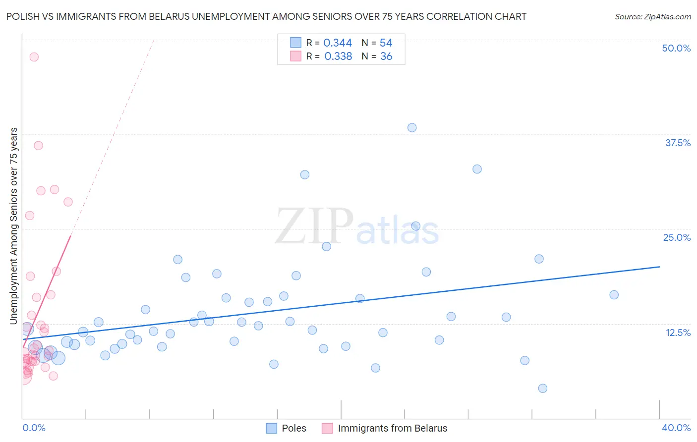 Polish vs Immigrants from Belarus Unemployment Among Seniors over 75 years