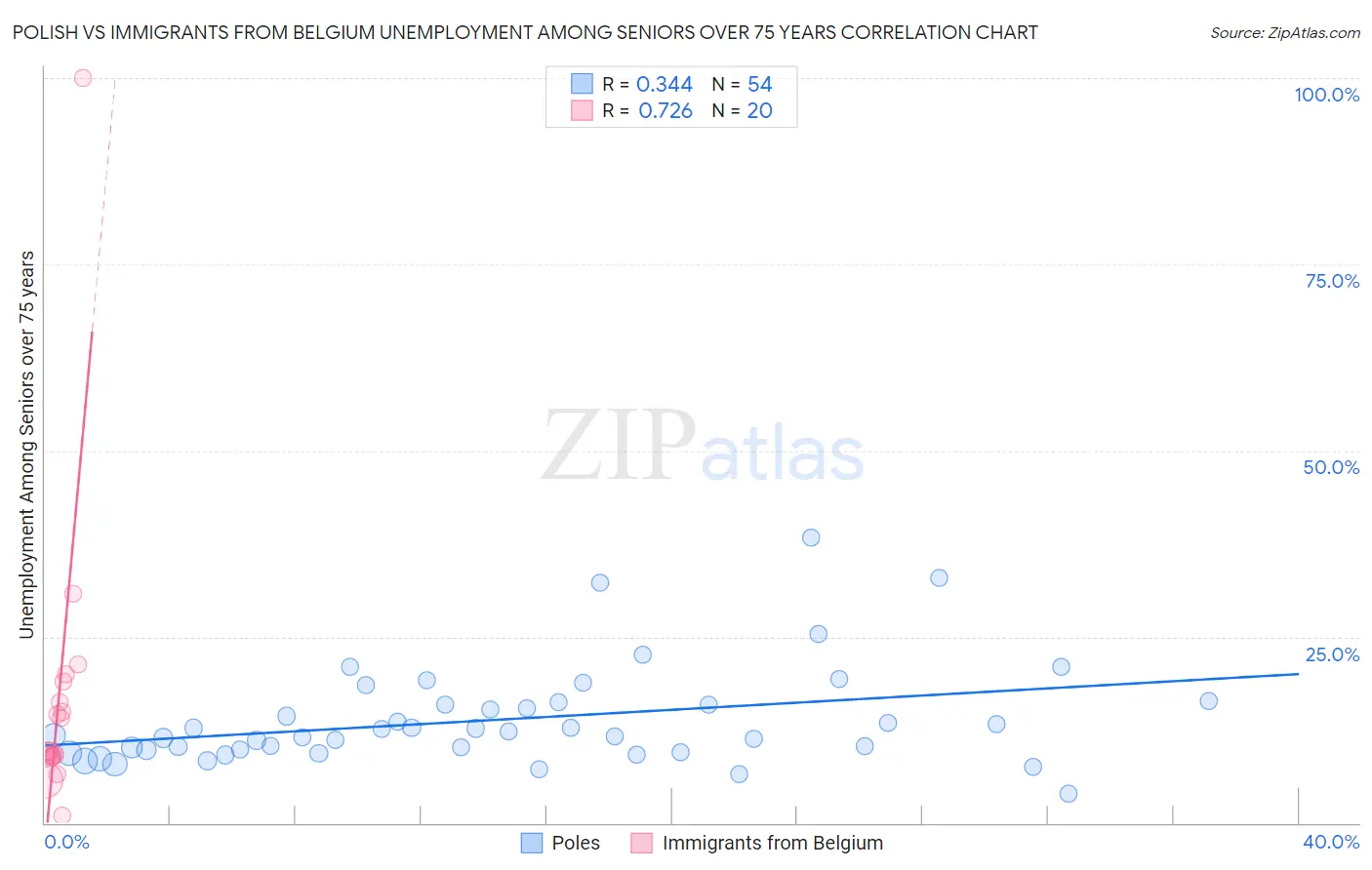 Polish vs Immigrants from Belgium Unemployment Among Seniors over 75 years