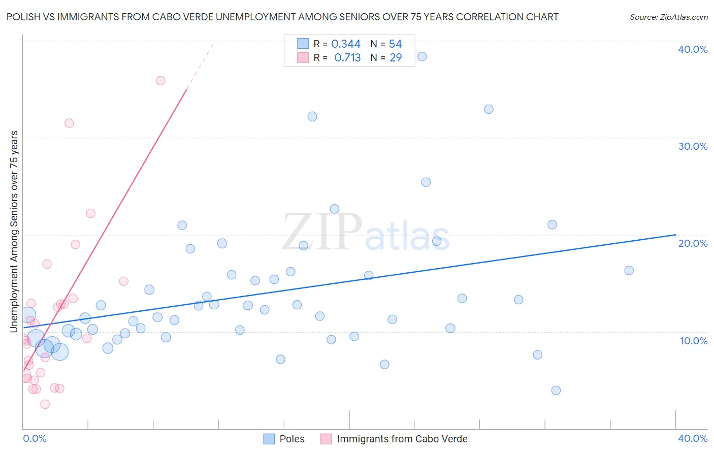 Polish vs Immigrants from Cabo Verde Unemployment Among Seniors over 75 years