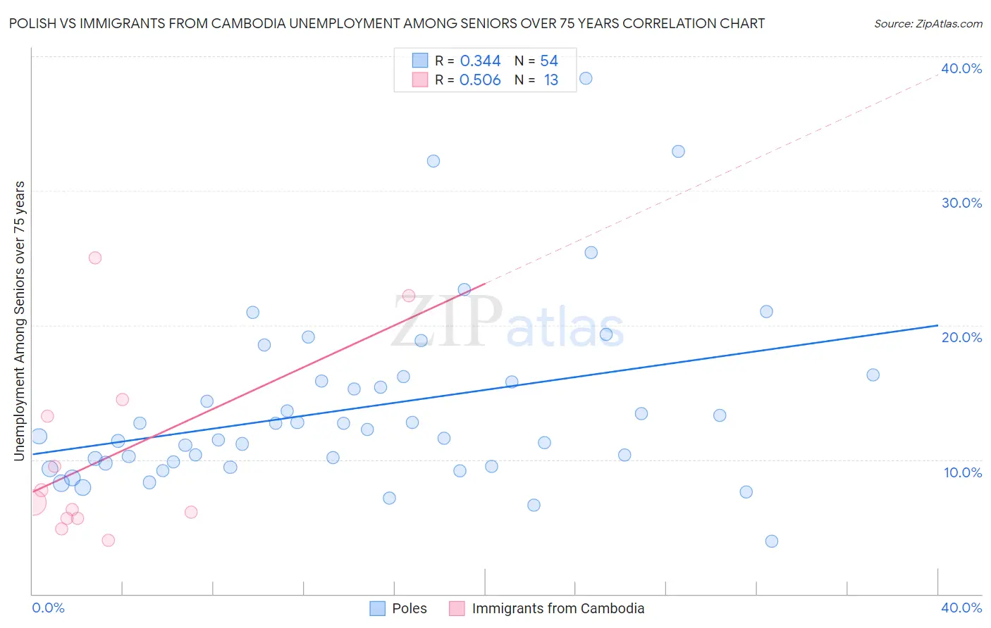 Polish vs Immigrants from Cambodia Unemployment Among Seniors over 75 years