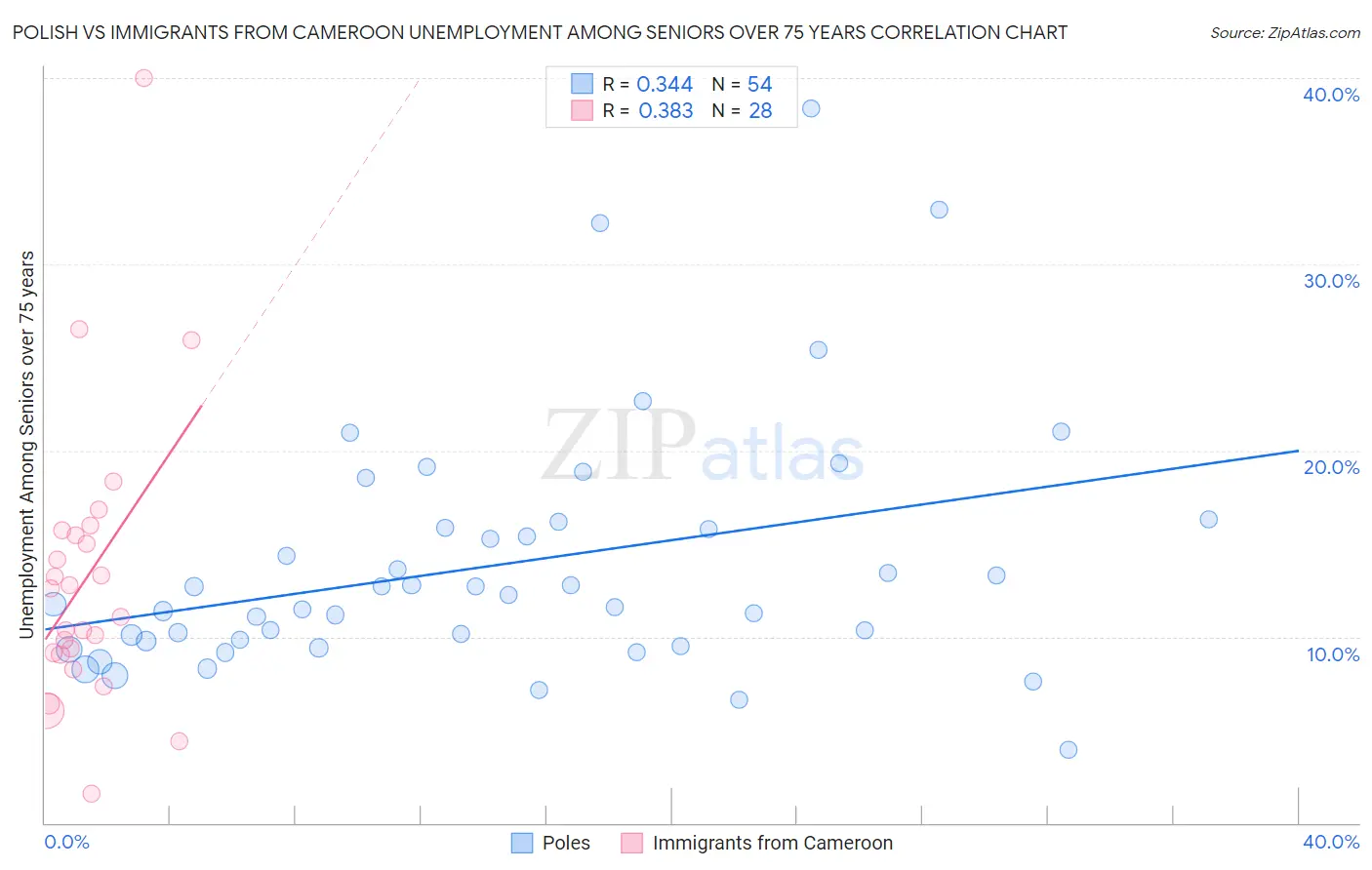 Polish vs Immigrants from Cameroon Unemployment Among Seniors over 75 years