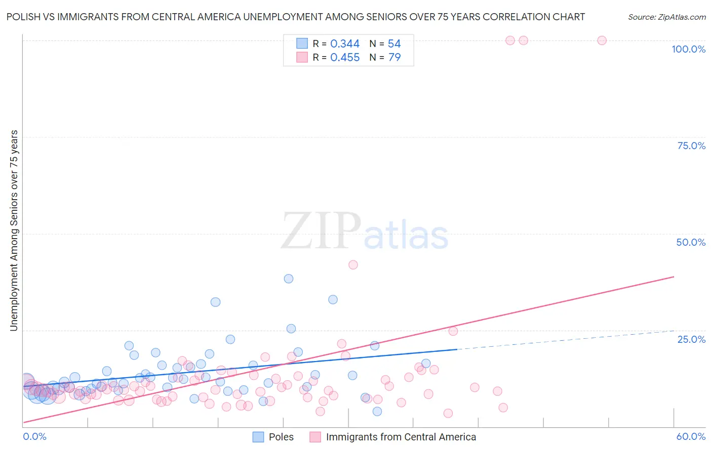Polish vs Immigrants from Central America Unemployment Among Seniors over 75 years