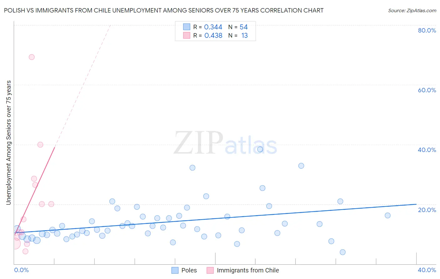 Polish vs Immigrants from Chile Unemployment Among Seniors over 75 years