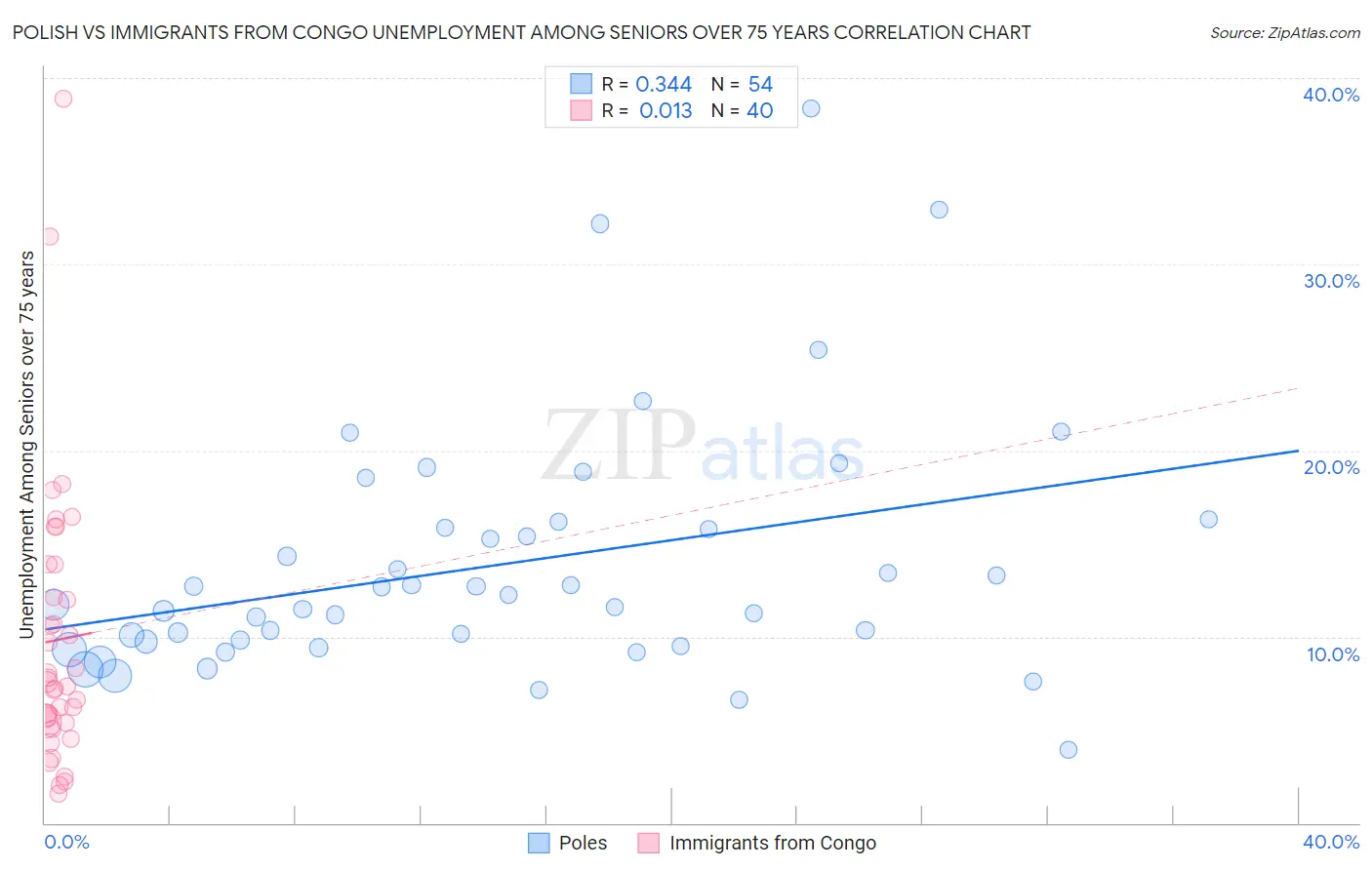 Polish vs Immigrants from Congo Unemployment Among Seniors over 75 years