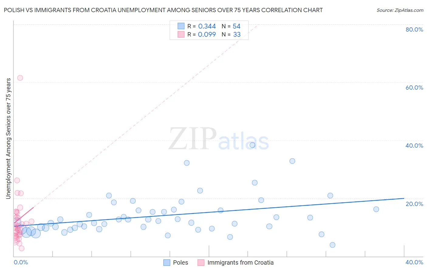 Polish vs Immigrants from Croatia Unemployment Among Seniors over 75 years