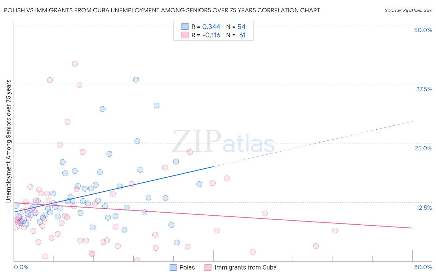 Polish vs Immigrants from Cuba Unemployment Among Seniors over 75 years