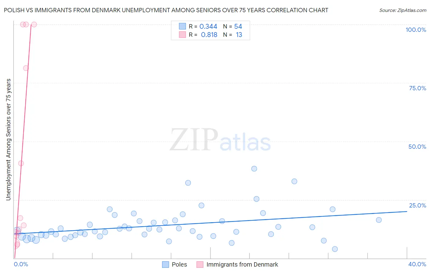 Polish vs Immigrants from Denmark Unemployment Among Seniors over 75 years