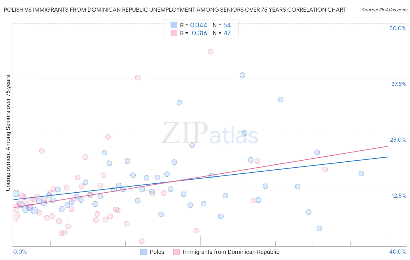 Polish vs Immigrants from Dominican Republic Unemployment Among Seniors over 75 years