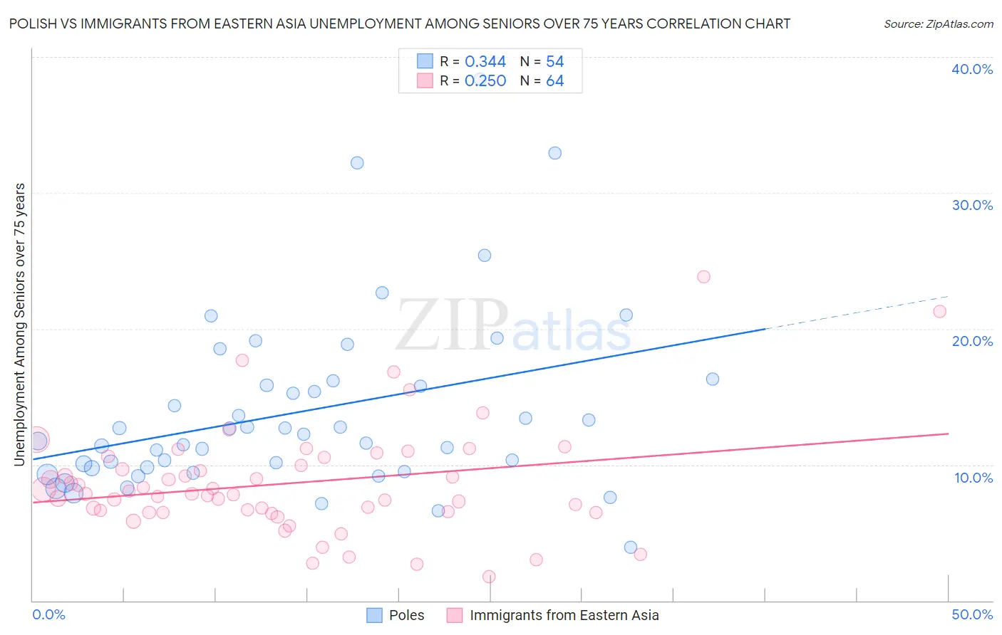 Polish vs Immigrants from Eastern Asia Unemployment Among Seniors over 75 years