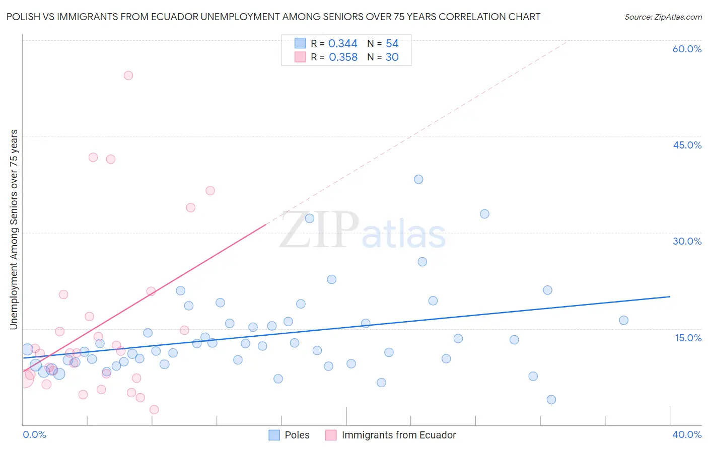 Polish vs Immigrants from Ecuador Unemployment Among Seniors over 75 years