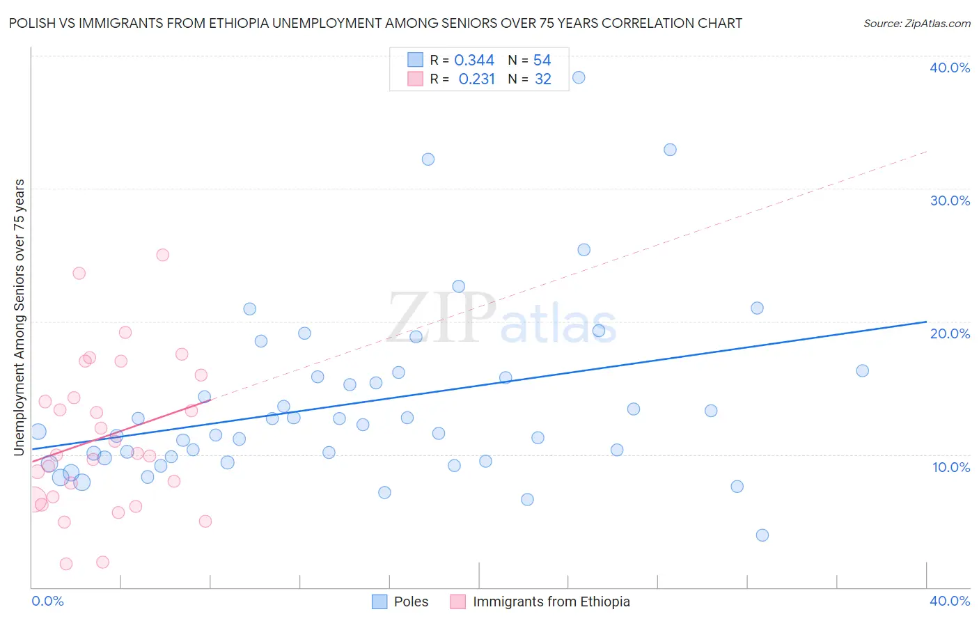 Polish vs Immigrants from Ethiopia Unemployment Among Seniors over 75 years