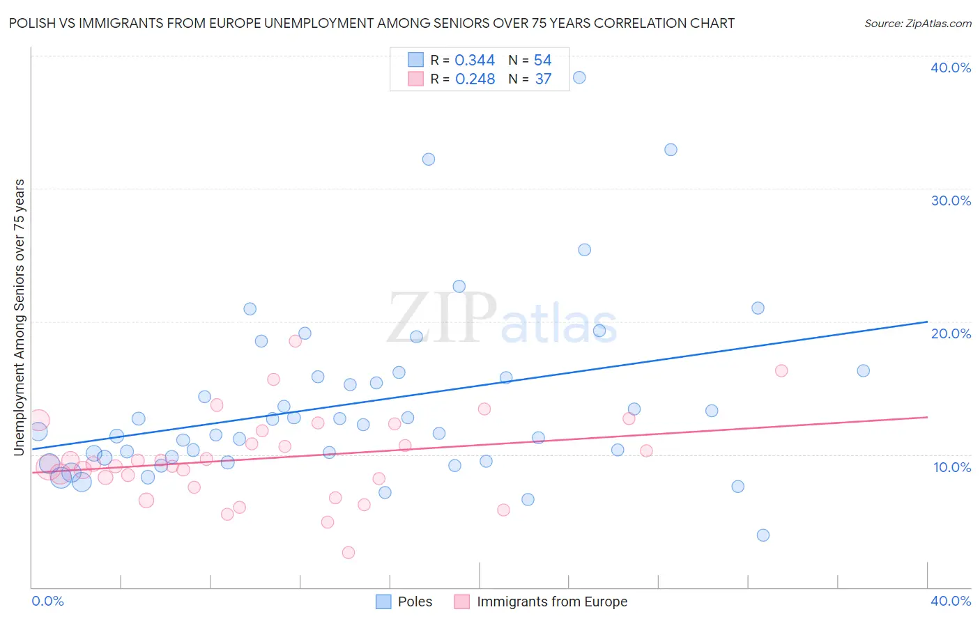 Polish vs Immigrants from Europe Unemployment Among Seniors over 75 years