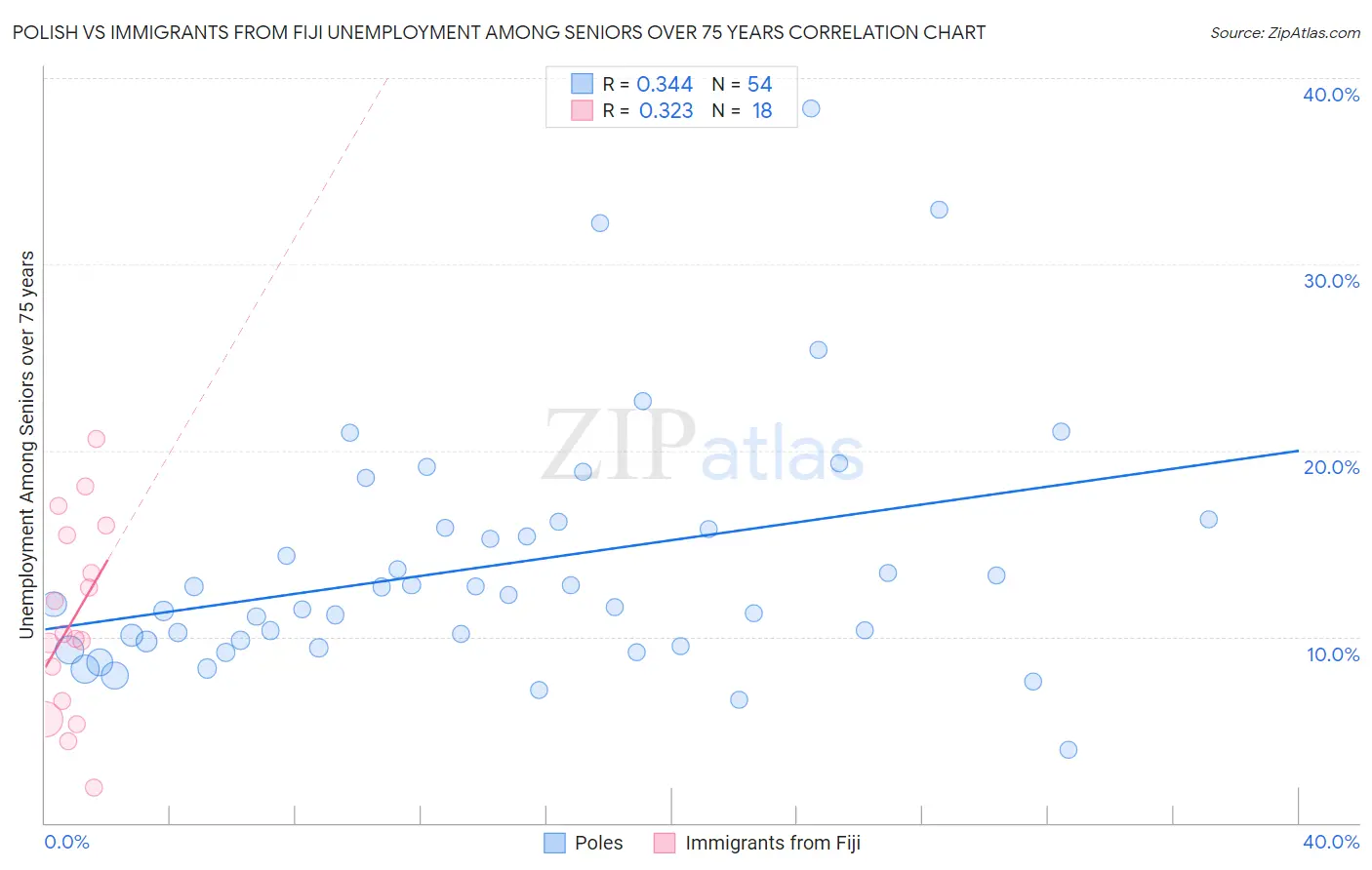 Polish vs Immigrants from Fiji Unemployment Among Seniors over 75 years