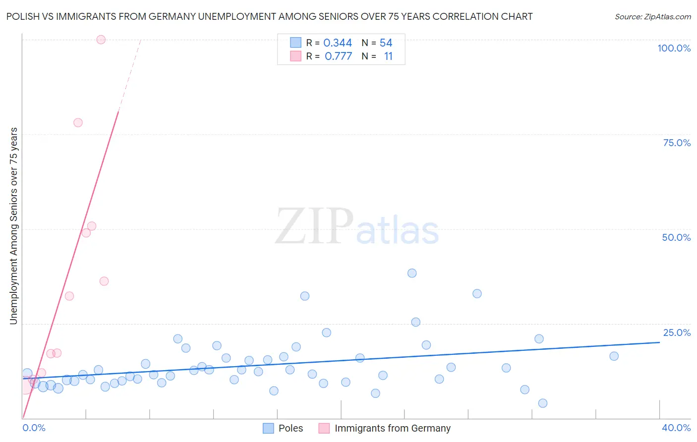 Polish vs Immigrants from Germany Unemployment Among Seniors over 75 years