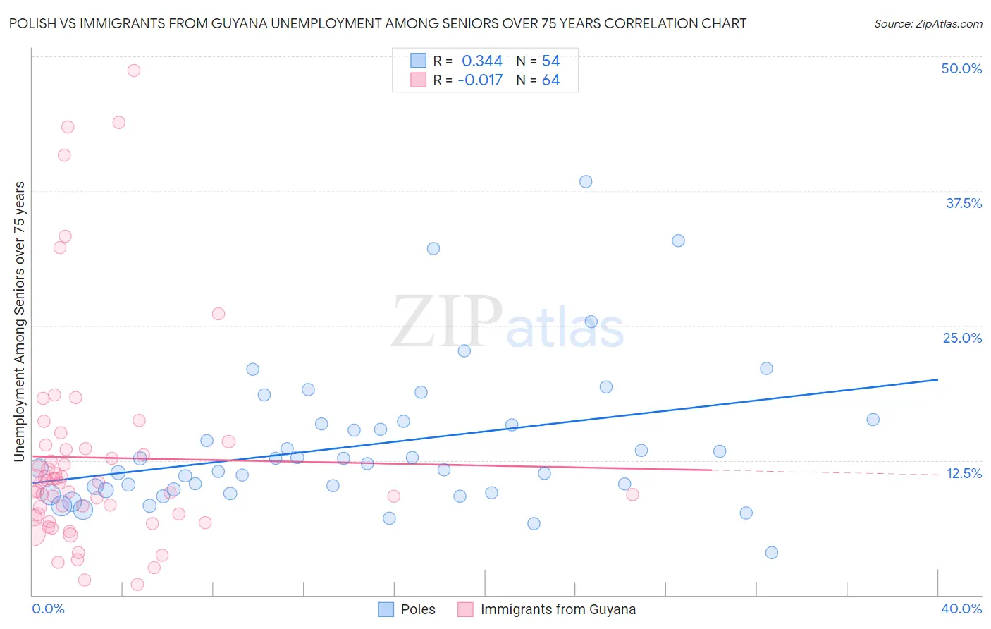 Polish vs Immigrants from Guyana Unemployment Among Seniors over 75 years