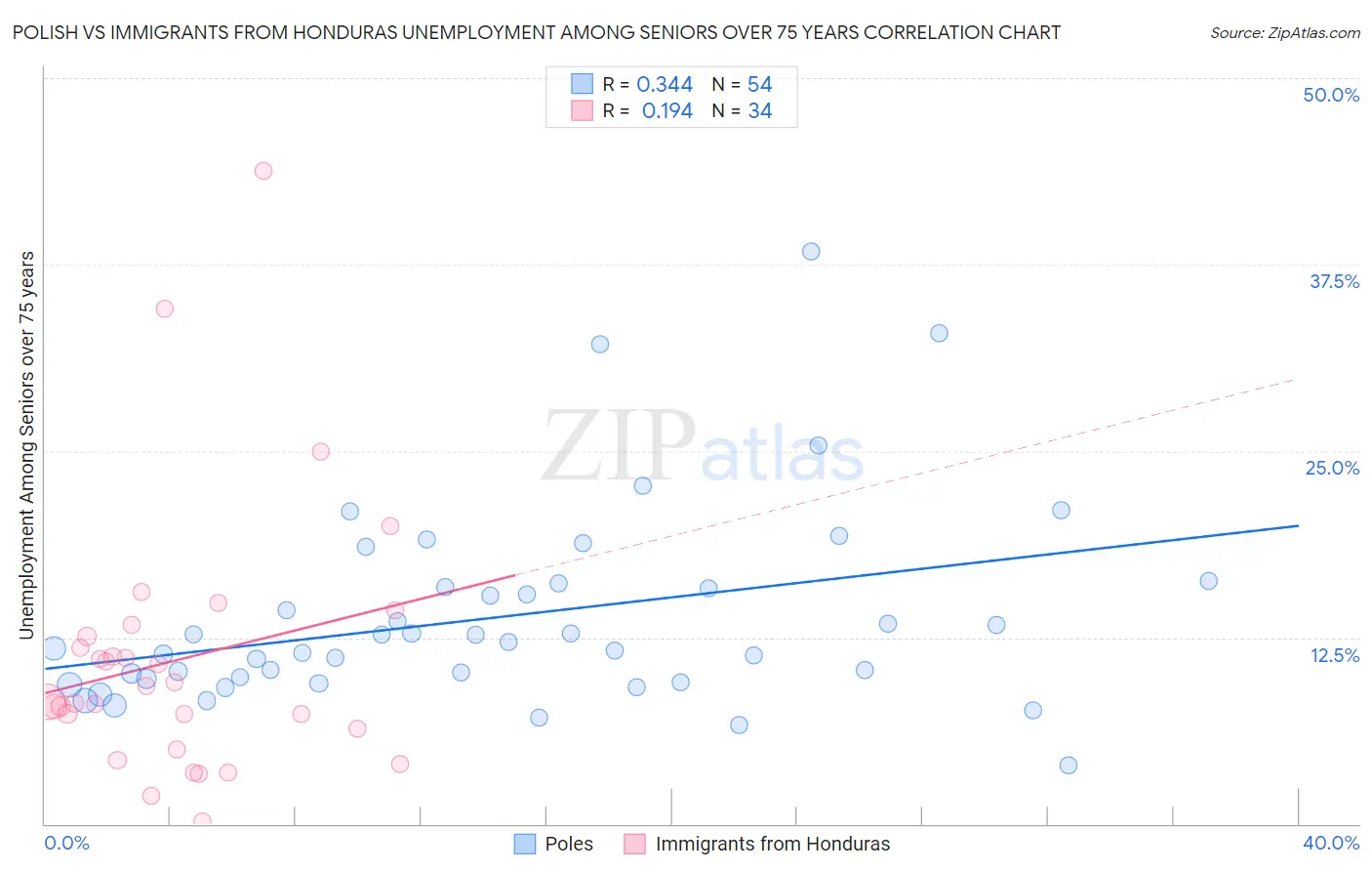 Polish vs Immigrants from Honduras Unemployment Among Seniors over 75 years