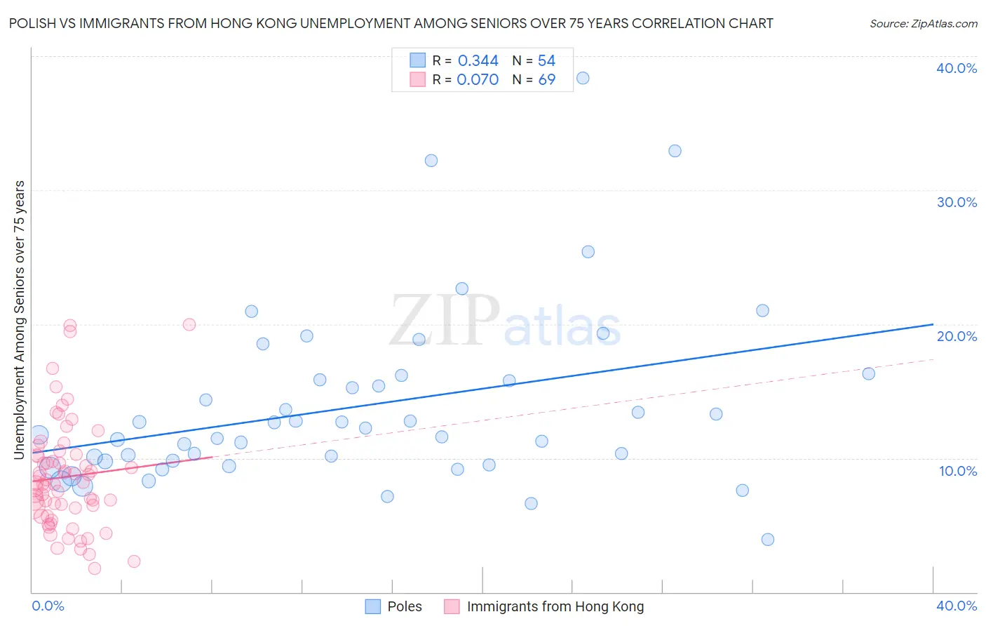 Polish vs Immigrants from Hong Kong Unemployment Among Seniors over 75 years