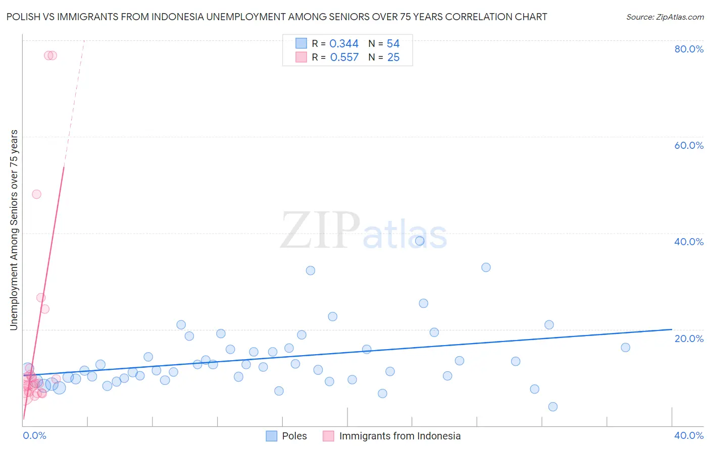 Polish vs Immigrants from Indonesia Unemployment Among Seniors over 75 years