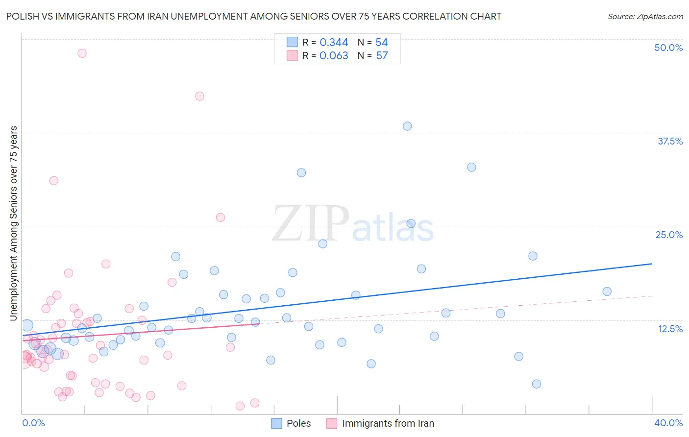 Polish vs Immigrants from Iran Unemployment Among Seniors over 75 years