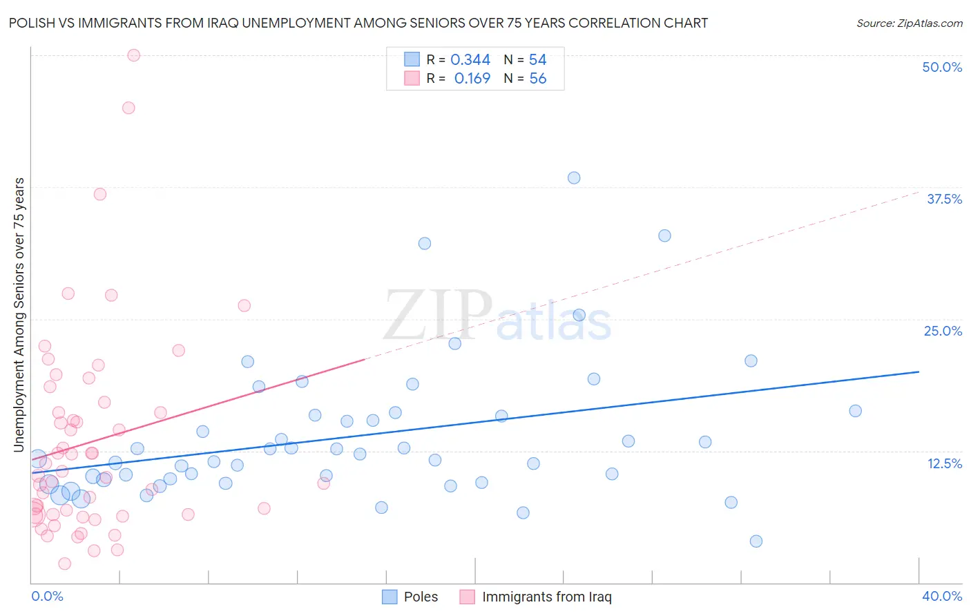 Polish vs Immigrants from Iraq Unemployment Among Seniors over 75 years