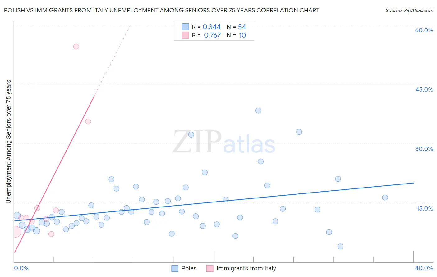 Polish vs Immigrants from Italy Unemployment Among Seniors over 75 years