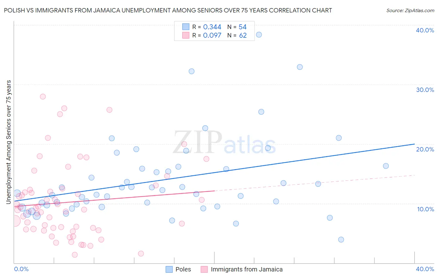Polish vs Immigrants from Jamaica Unemployment Among Seniors over 75 years