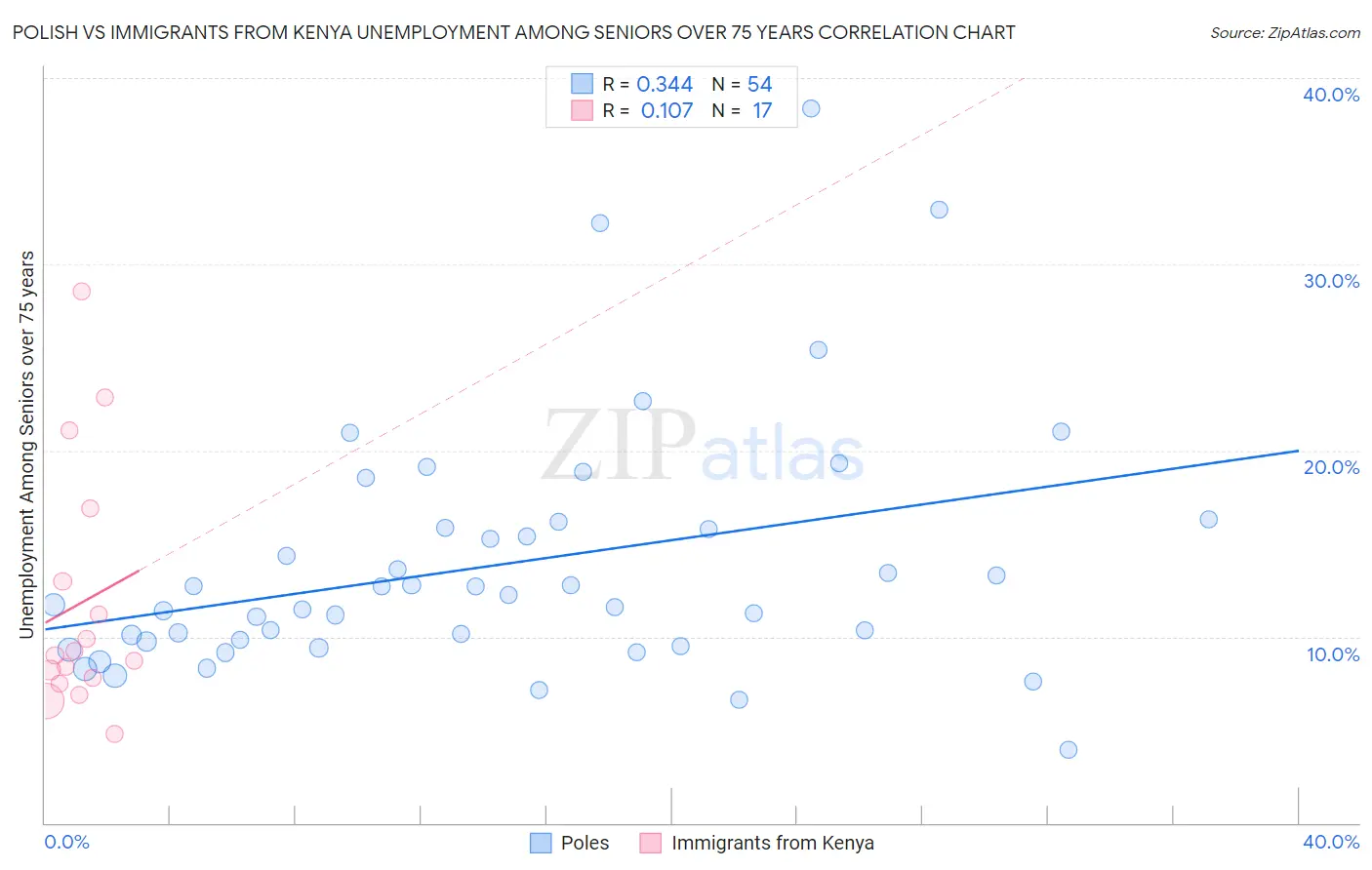 Polish vs Immigrants from Kenya Unemployment Among Seniors over 75 years