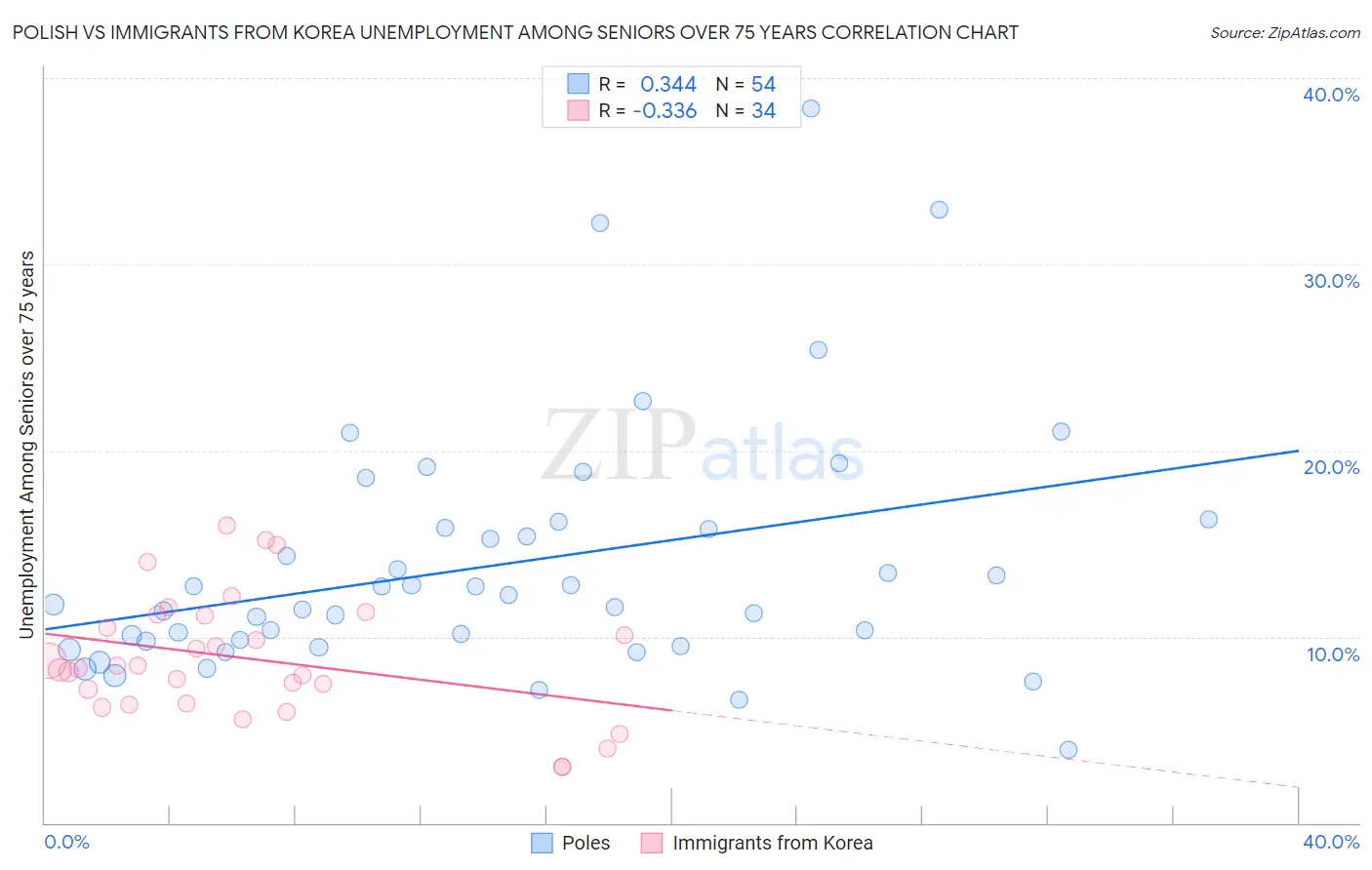 Polish vs Immigrants from Korea Unemployment Among Seniors over 75 years