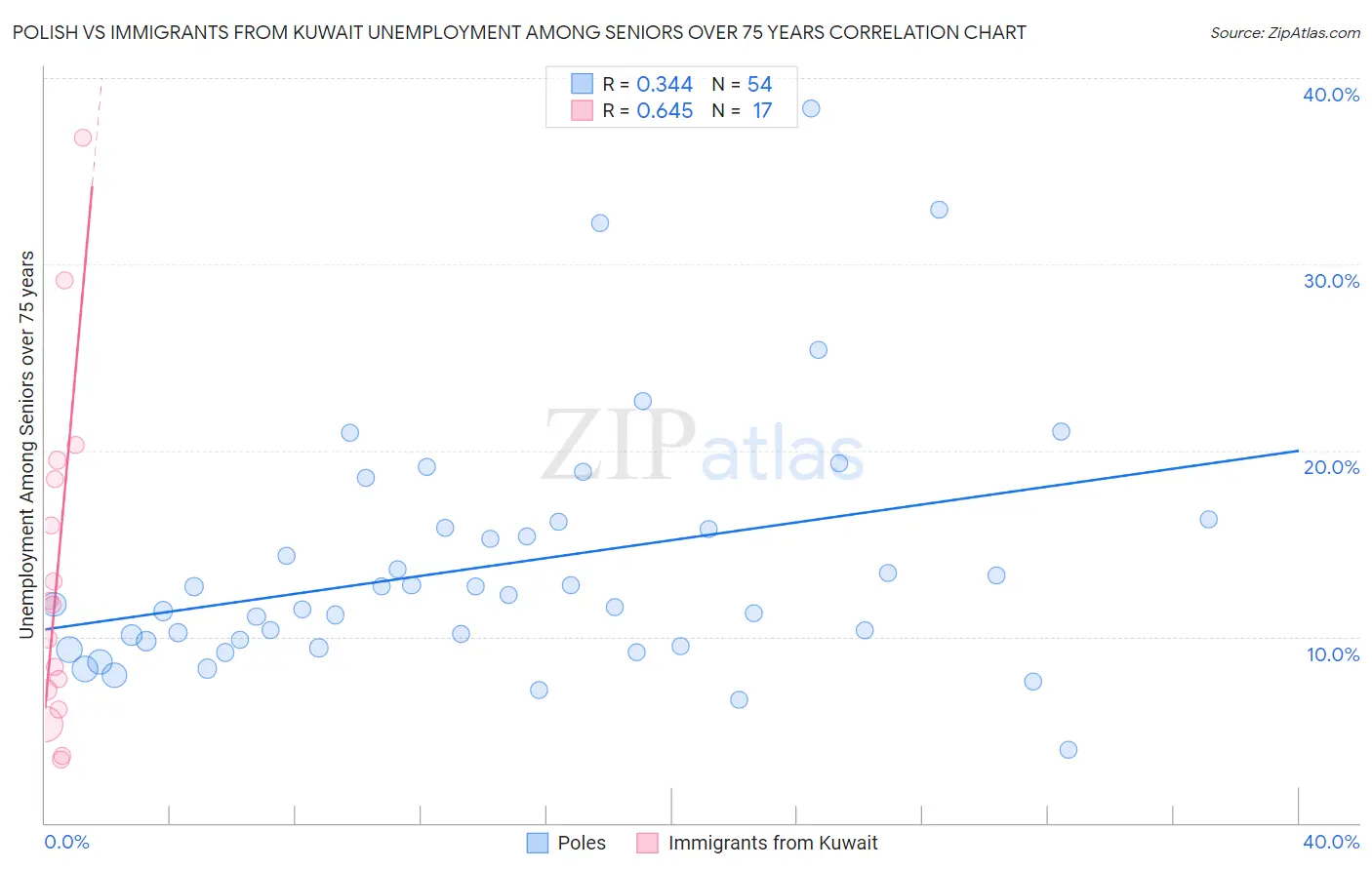 Polish vs Immigrants from Kuwait Unemployment Among Seniors over 75 years