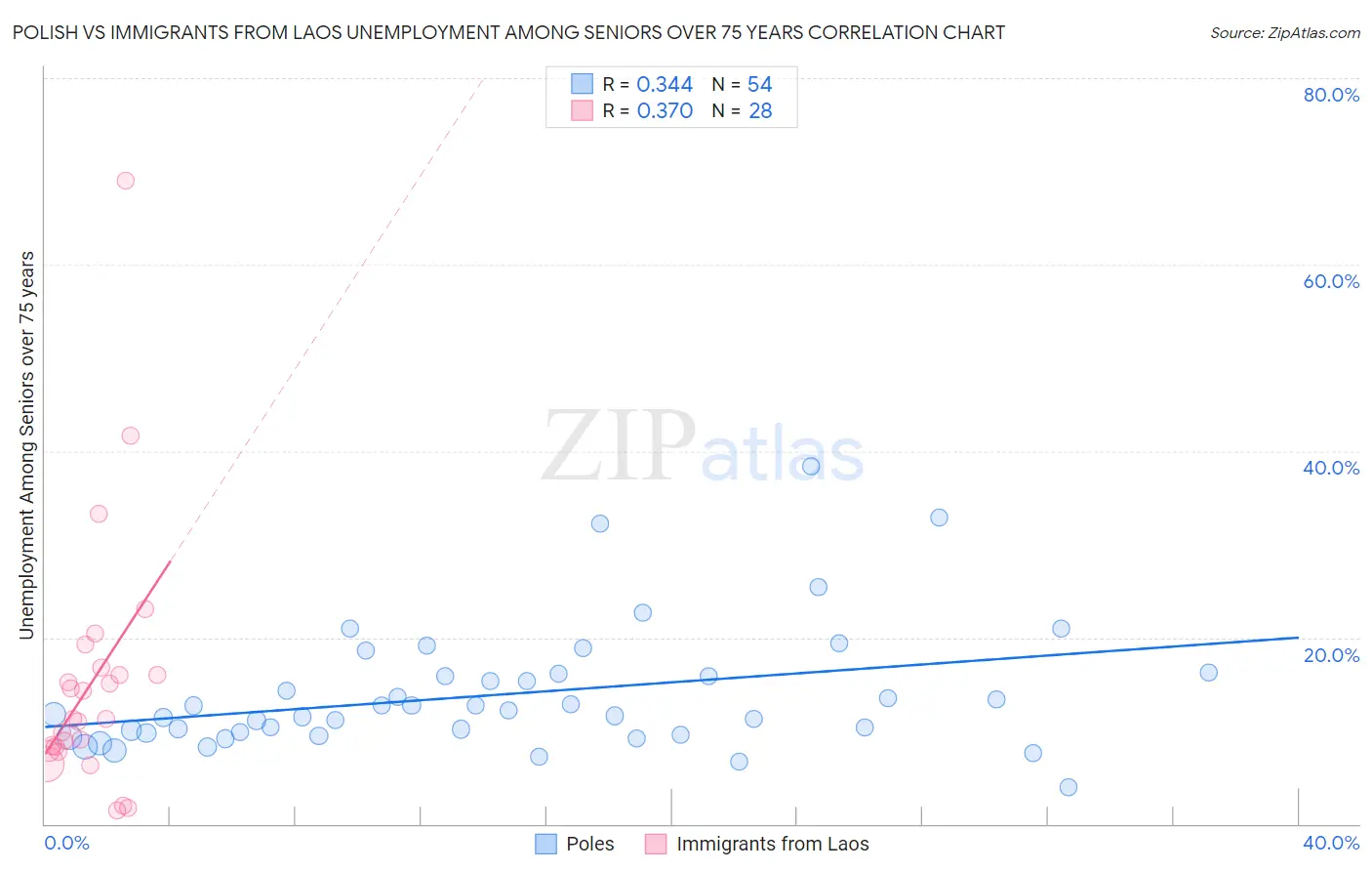 Polish vs Immigrants from Laos Unemployment Among Seniors over 75 years
