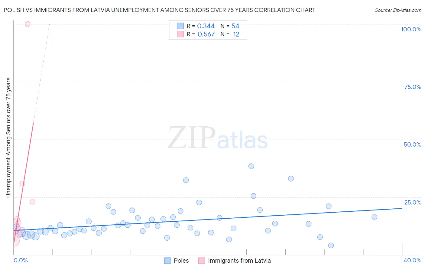 Polish vs Immigrants from Latvia Unemployment Among Seniors over 75 years
