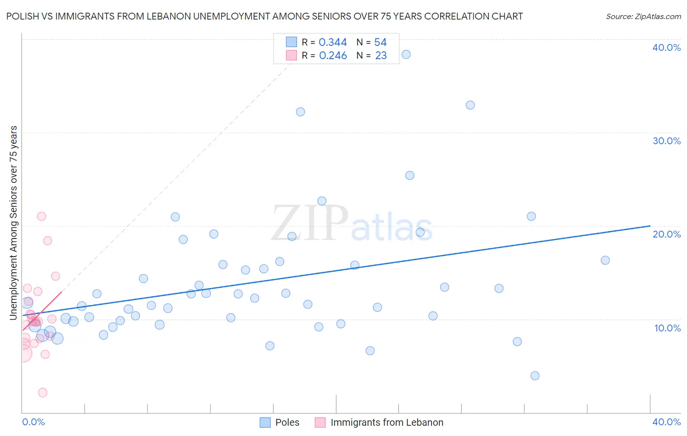 Polish vs Immigrants from Lebanon Unemployment Among Seniors over 75 years