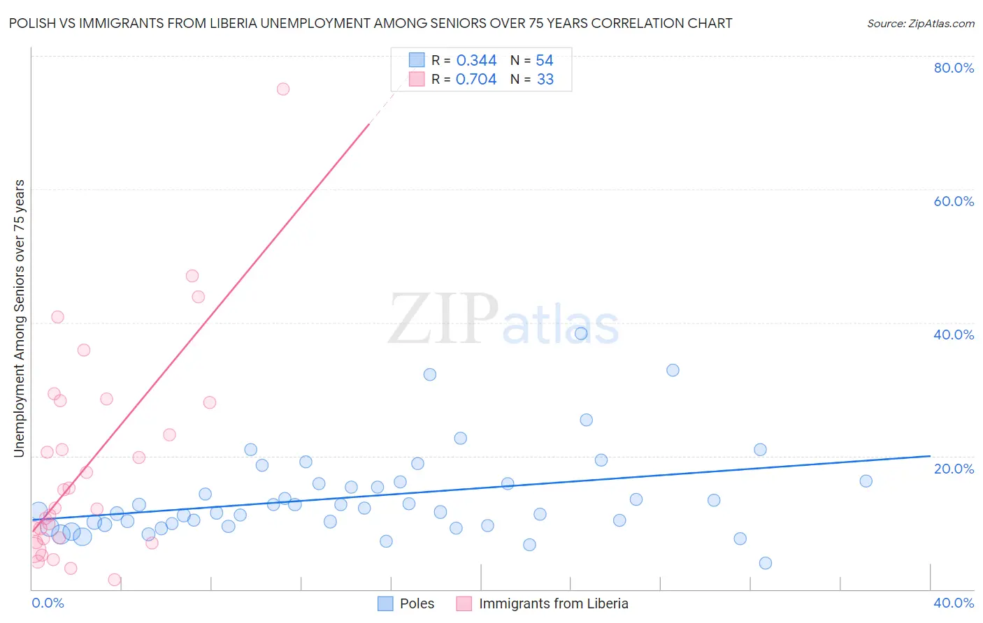 Polish vs Immigrants from Liberia Unemployment Among Seniors over 75 years