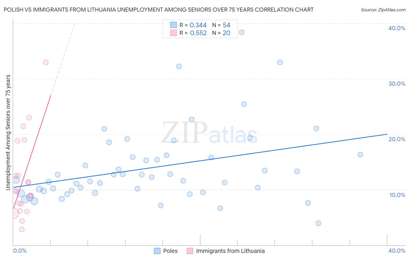 Polish vs Immigrants from Lithuania Unemployment Among Seniors over 75 years