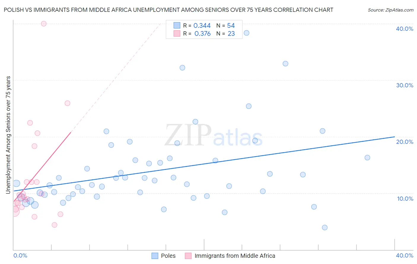 Polish vs Immigrants from Middle Africa Unemployment Among Seniors over 75 years